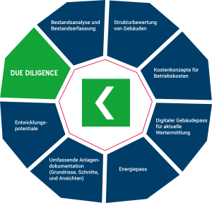 Grafik Due Dilligence - Inhalte von der Bestandserfassung bis zur Potentialanalyse