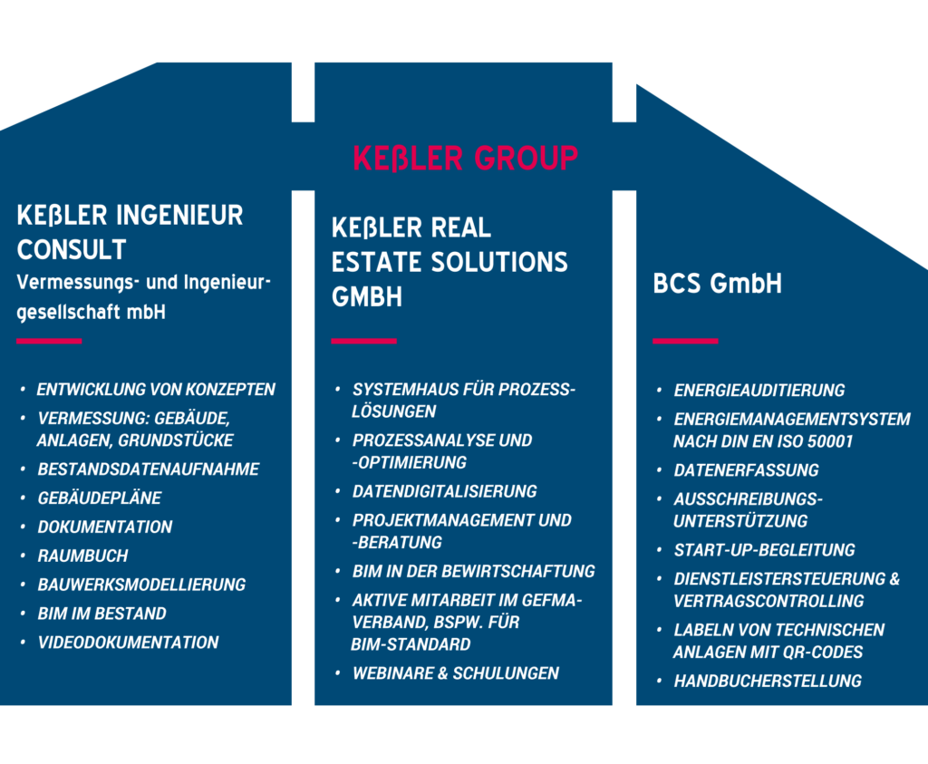 Grafik Unternehmen der Keßler Group mit Geschäftsbereichen (png)